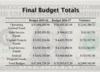 2016-2017 Final Budget Totals